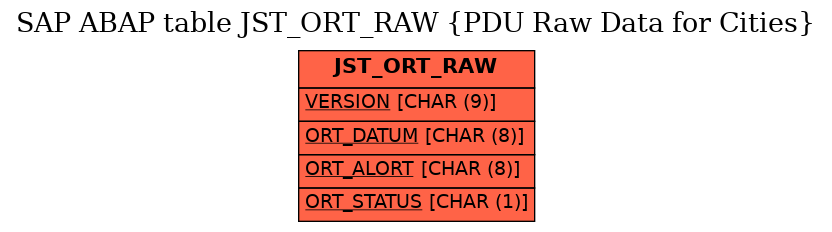 E-R Diagram for table JST_ORT_RAW (PDU Raw Data for Cities)