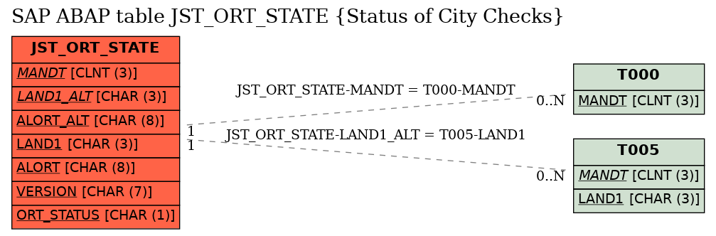 E-R Diagram for table JST_ORT_STATE (Status of City Checks)