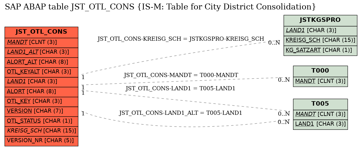 E-R Diagram for table JST_OTL_CONS (IS-M: Table for City District Consolidation)