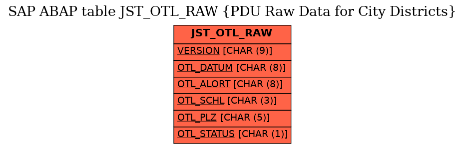 E-R Diagram for table JST_OTL_RAW (PDU Raw Data for City Districts)