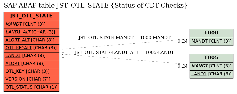 E-R Diagram for table JST_OTL_STATE (Status of CDT Checks)