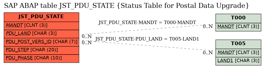E-R Diagram for table JST_PDU_STATE (Status Table for Postal Data Upgrade)