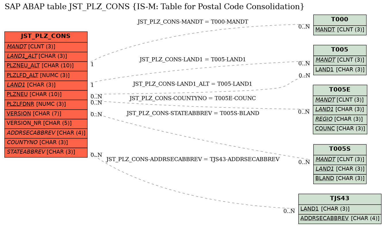 E-R Diagram for table JST_PLZ_CONS (IS-M: Table for Postal Code Consolidation)