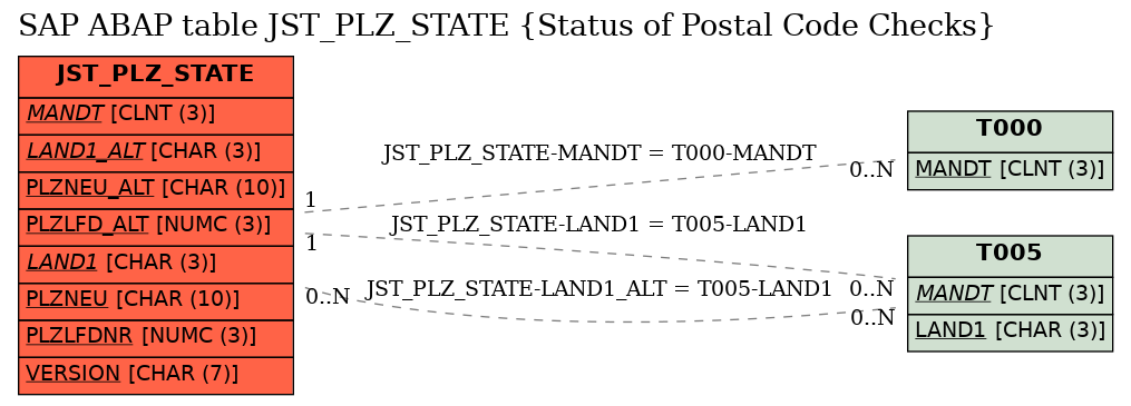 E-R Diagram for table JST_PLZ_STATE (Status of Postal Code Checks)