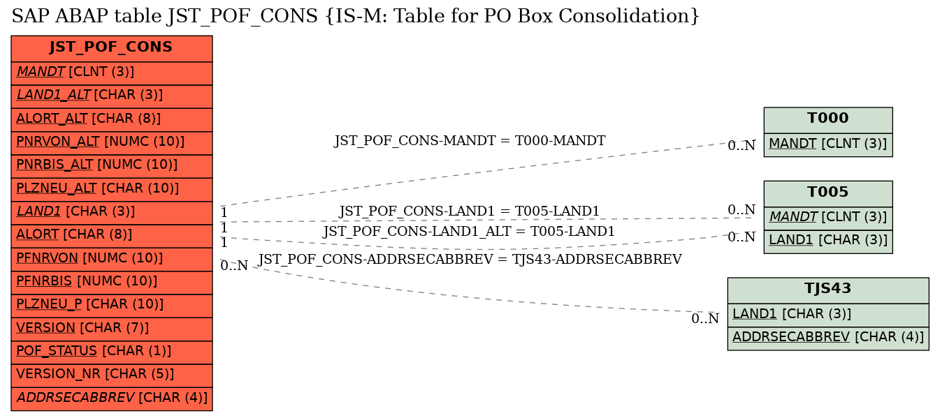 E-R Diagram for table JST_POF_CONS (IS-M: Table for PO Box Consolidation)