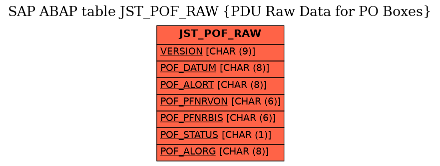 E-R Diagram for table JST_POF_RAW (PDU Raw Data for PO Boxes)