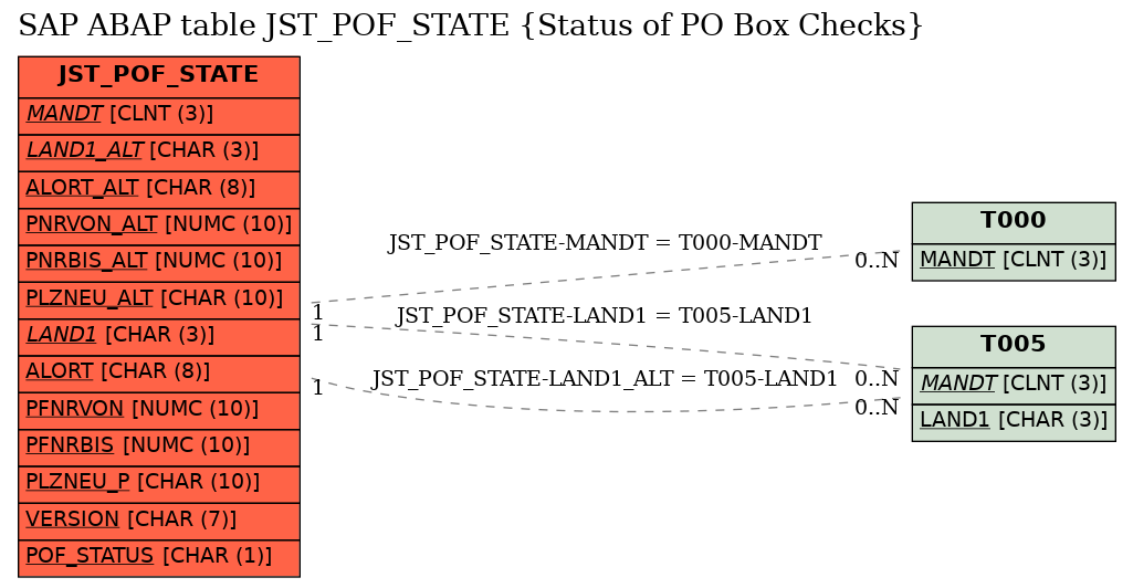 E-R Diagram for table JST_POF_STATE (Status of PO Box Checks)