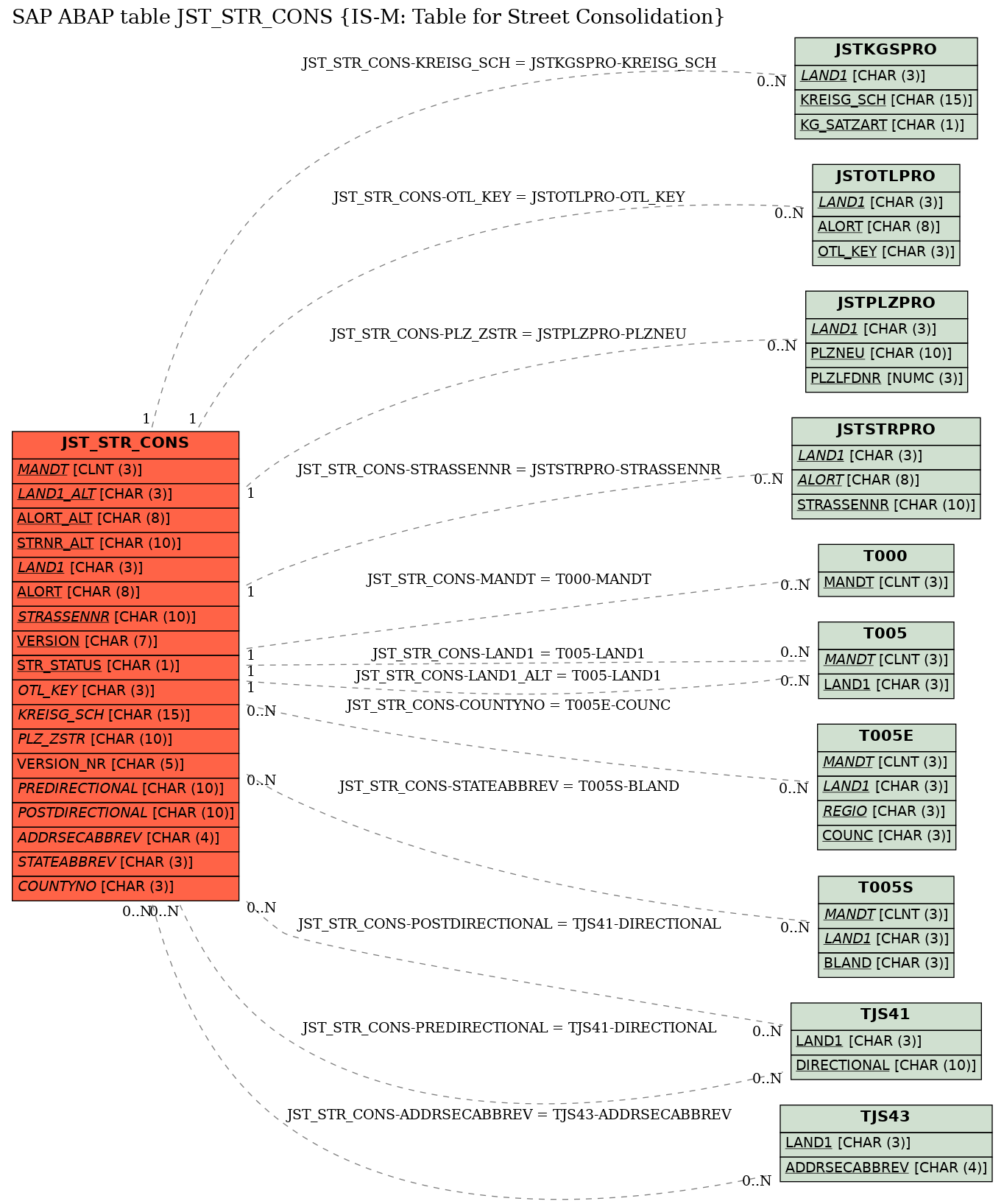 E-R Diagram for table JST_STR_CONS (IS-M: Table for Street Consolidation)