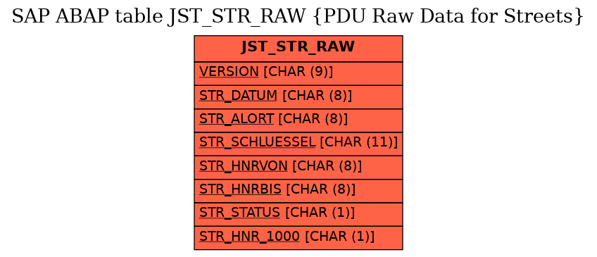 E-R Diagram for table JST_STR_RAW (PDU Raw Data for Streets)