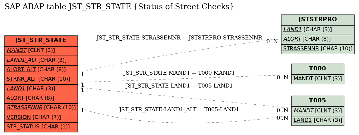 E-R Diagram for table JST_STR_STATE (Status of Street Checks)