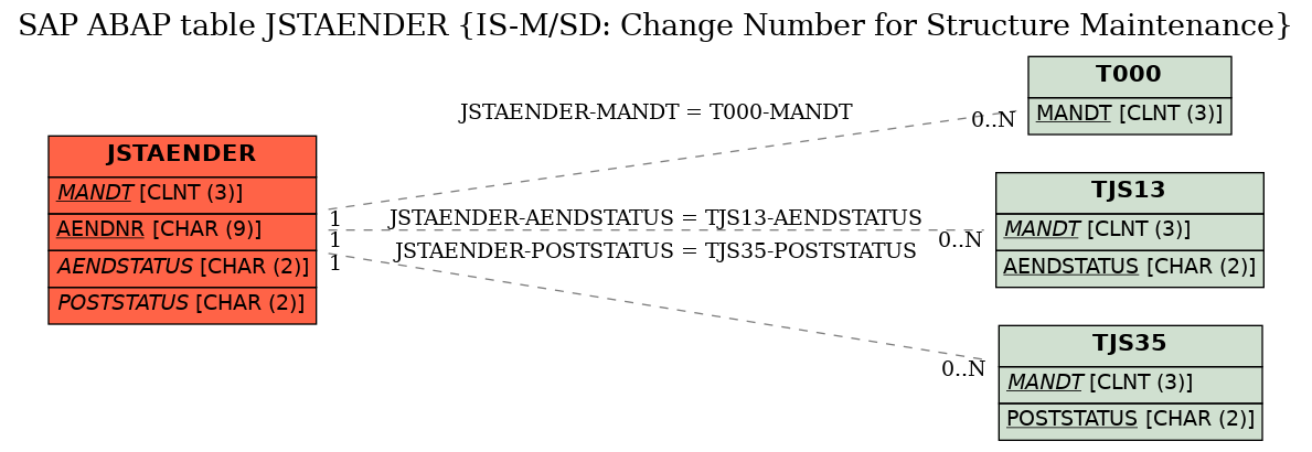 E-R Diagram for table JSTAENDER (IS-M/SD: Change Number for Structure Maintenance)