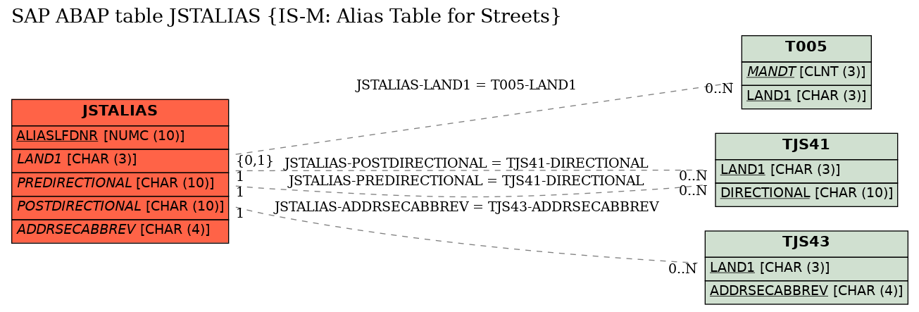 E-R Diagram for table JSTALIAS (IS-M: Alias Table for Streets)