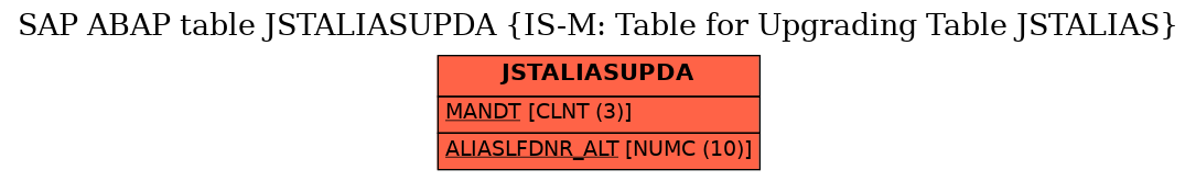 E-R Diagram for table JSTALIASUPDA (IS-M: Table for Upgrading Table JSTALIAS)