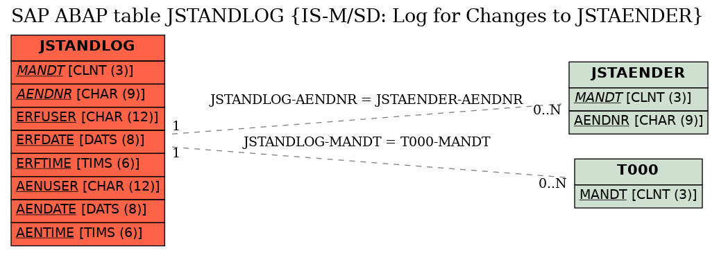 E-R Diagram for table JSTANDLOG (IS-M/SD: Log for Changes to JSTAENDER)