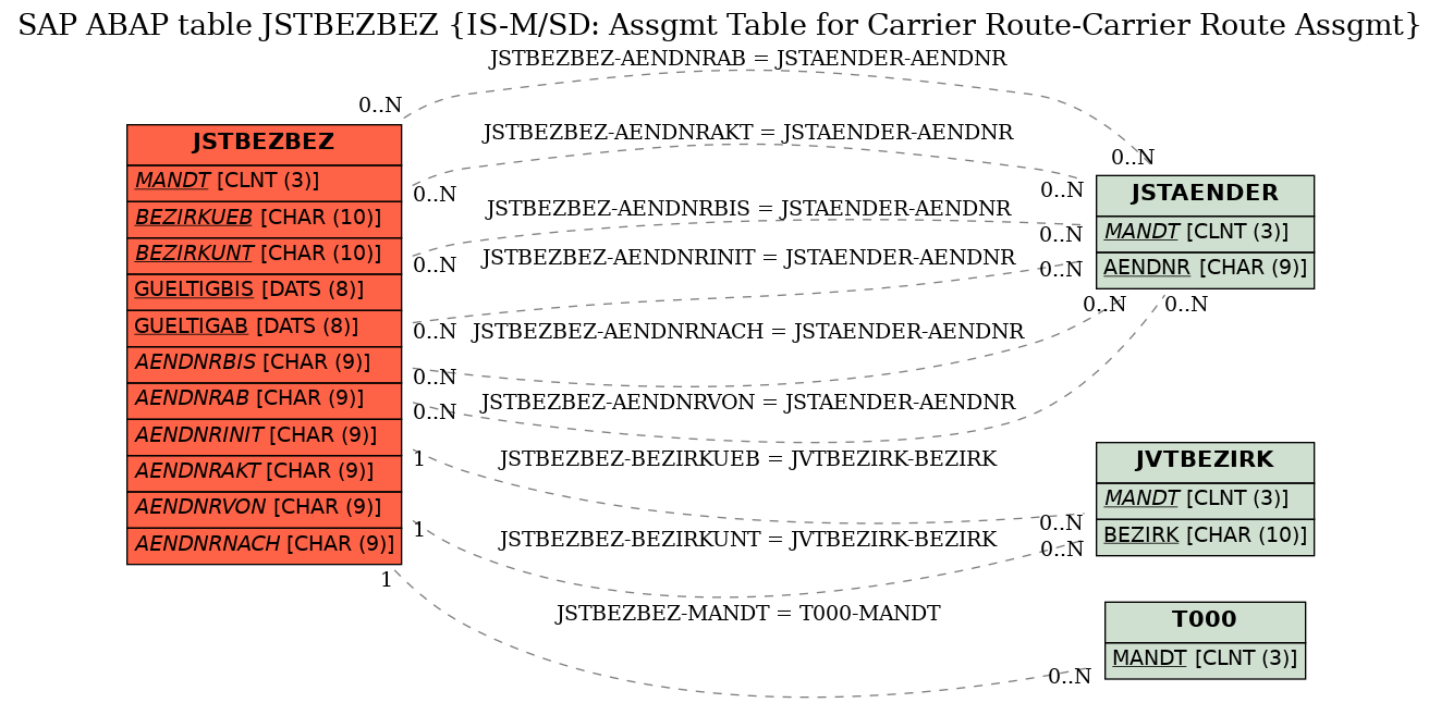 E-R Diagram for table JSTBEZBEZ (IS-M/SD: Assgmt Table for Carrier Route-Carrier Route Assgmt)