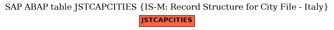 E-R Diagram for table JSTCAPCITIES (IS-M: Record Structure for City File - Italy)