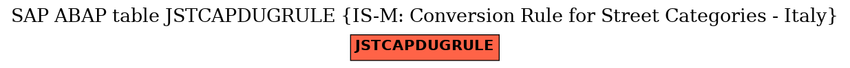 E-R Diagram for table JSTCAPDUGRULE (IS-M: Conversion Rule for Street Categories - Italy)