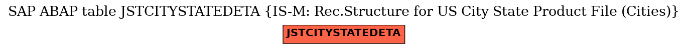 E-R Diagram for table JSTCITYSTATEDETA (IS-M: Rec.Structure for US City State Product File (Cities))