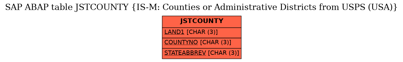 E-R Diagram for table JSTCOUNTY (IS-M: Counties or Administrative Districts from USPS (USA))
