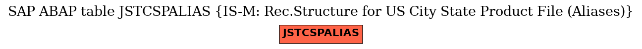 E-R Diagram for table JSTCSPALIAS (IS-M: Rec.Structure for US City State Product File (Aliases))