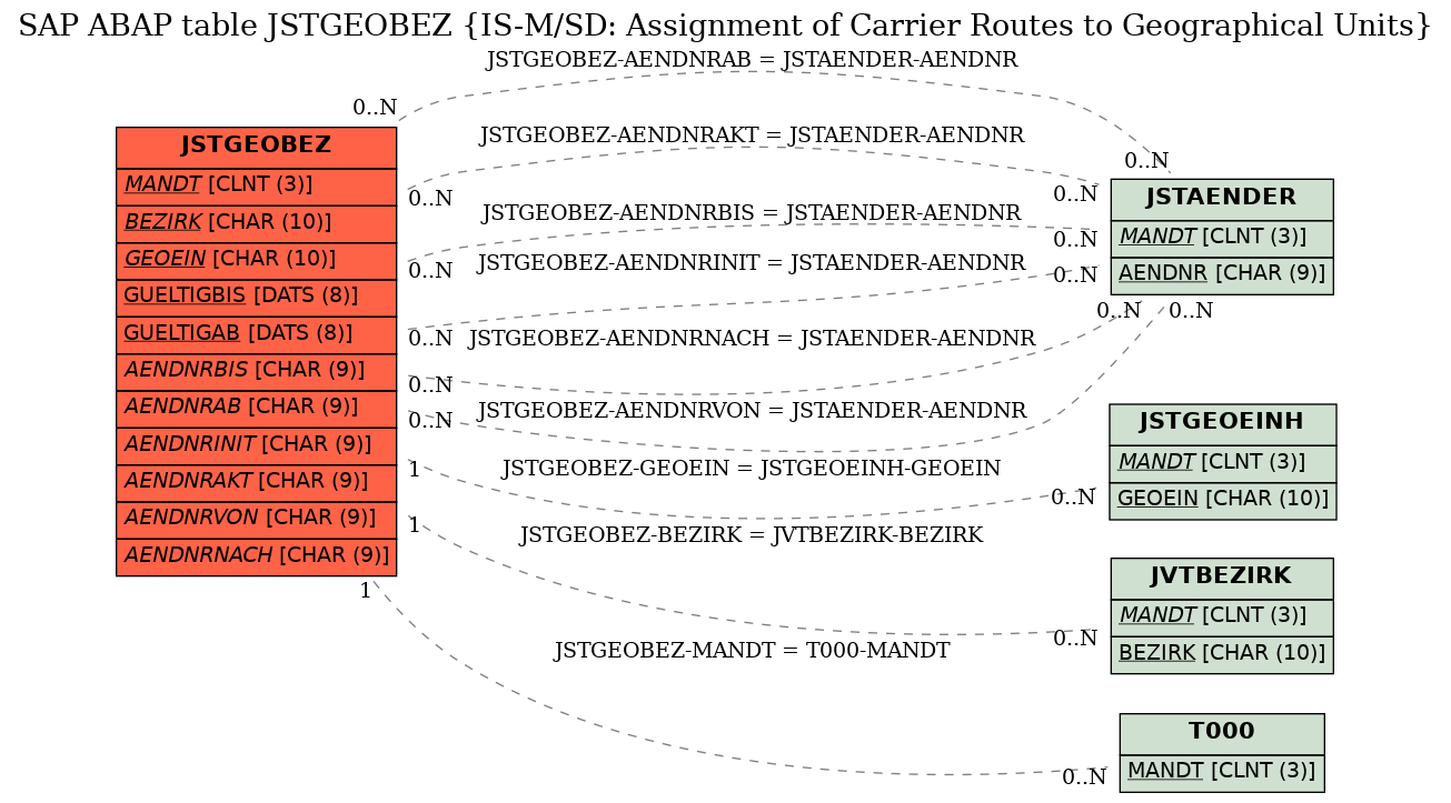 E-R Diagram for table JSTGEOBEZ (IS-M/SD: Assignment of Carrier Routes to Geographical Units)