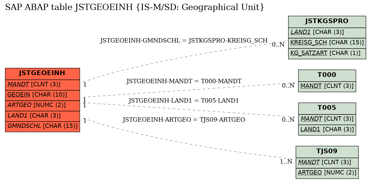 E-R Diagram for table JSTGEOEINH (IS-M/SD: Geographical Unit)