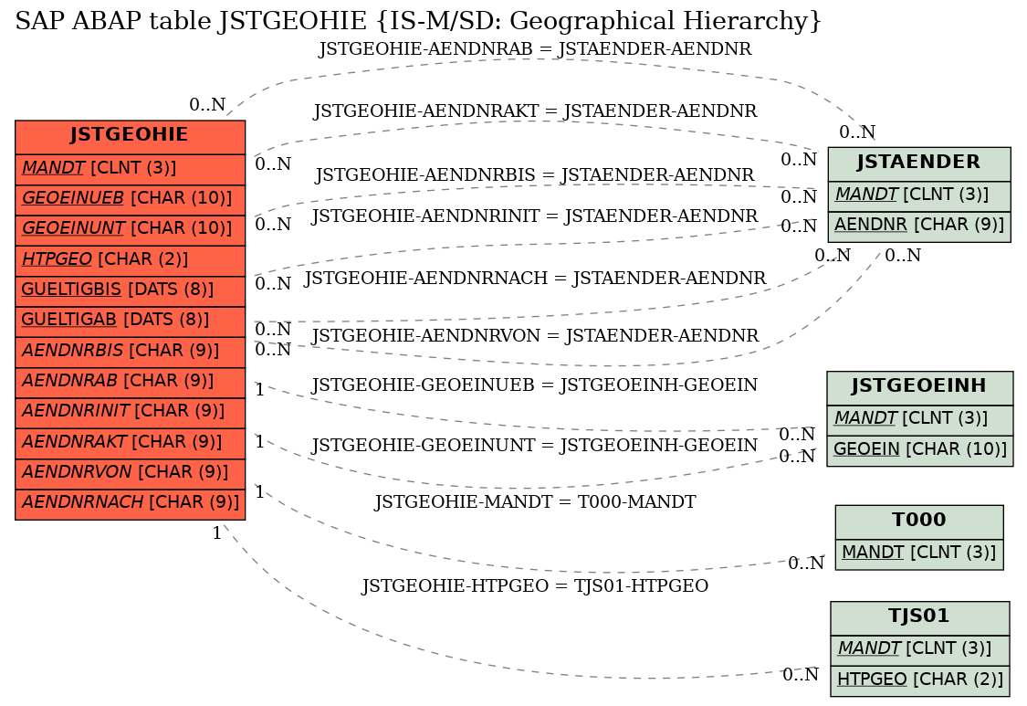 E-R Diagram for table JSTGEOHIE (IS-M/SD: Geographical Hierarchy)