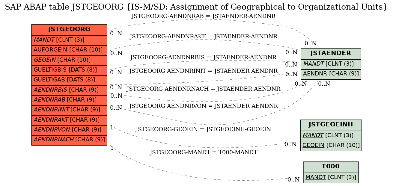 E-R Diagram for table JSTGEOORG (IS-M/SD: Assignment of Geographical to Organizational Units)