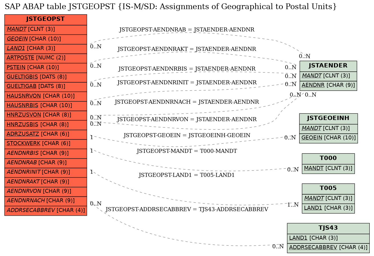 E-R Diagram for table JSTGEOPST (IS-M/SD: Assignments of Geographical to Postal Units)