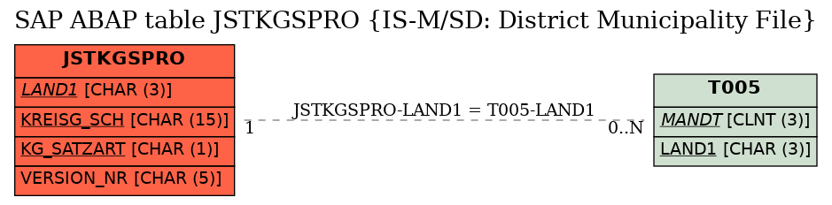 E-R Diagram for table JSTKGSPRO (IS-M/SD: District Municipality File)