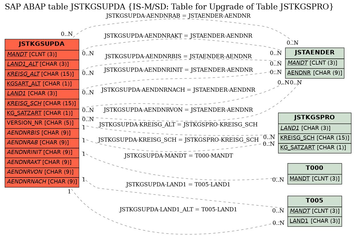 E-R Diagram for table JSTKGSUPDA (IS-M/SD: Table for Upgrade of Table JSTKGSPRO)