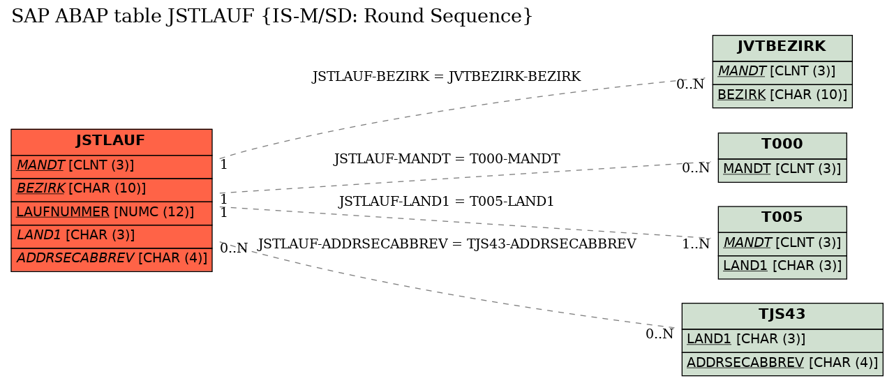 E-R Diagram for table JSTLAUF (IS-M/SD: Round Sequence)