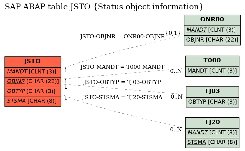 E-R Diagram for table JSTO (Status object information)