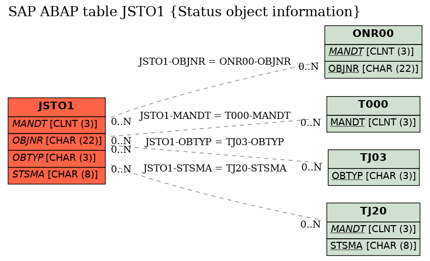 E-R Diagram for table JSTO1 (Status object information)