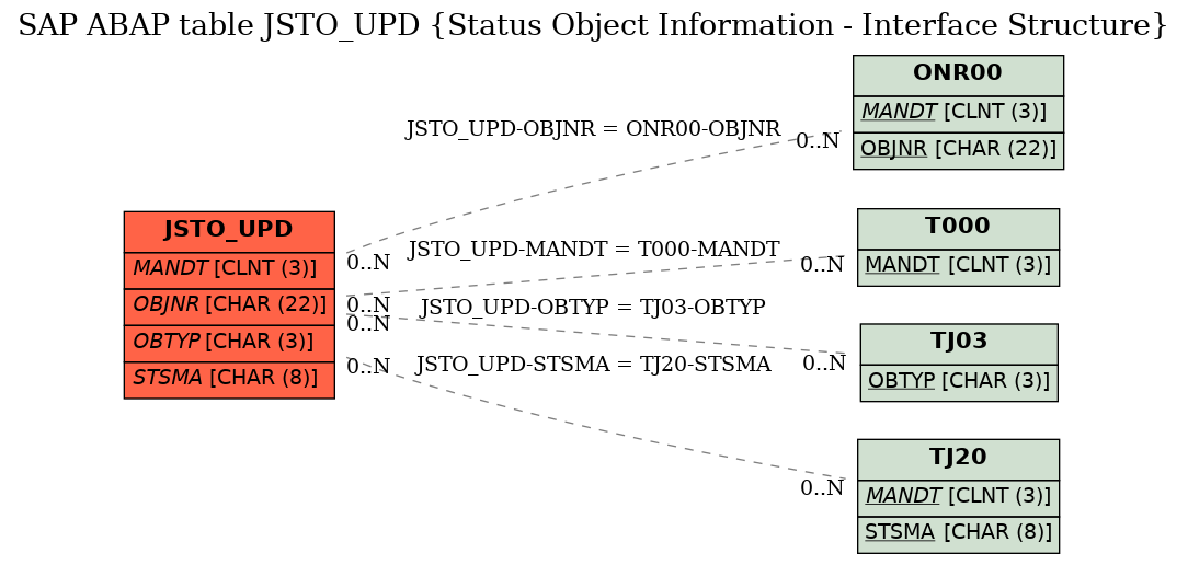 E-R Diagram for table JSTO_UPD (Status Object Information - Interface Structure)