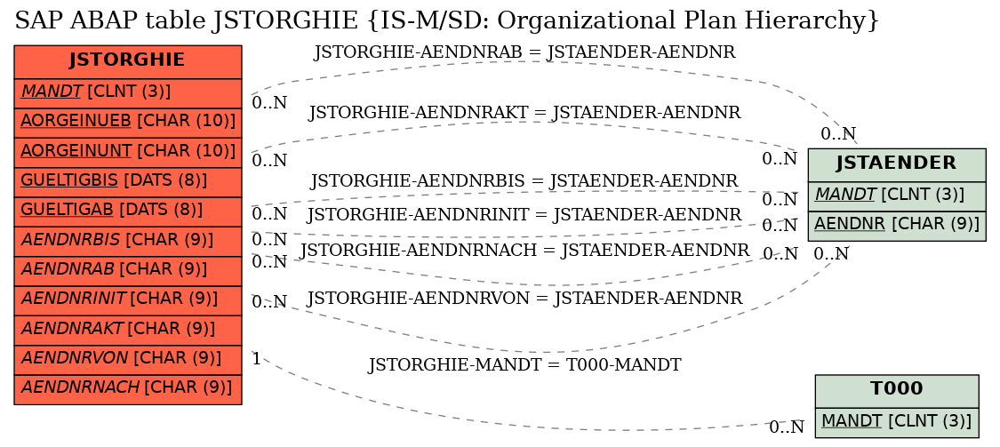 E-R Diagram for table JSTORGHIE (IS-M/SD: Organizational Plan Hierarchy)