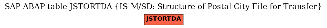 E-R Diagram for table JSTORTDA (IS-M/SD: Structure of Postal City File for Transfer)