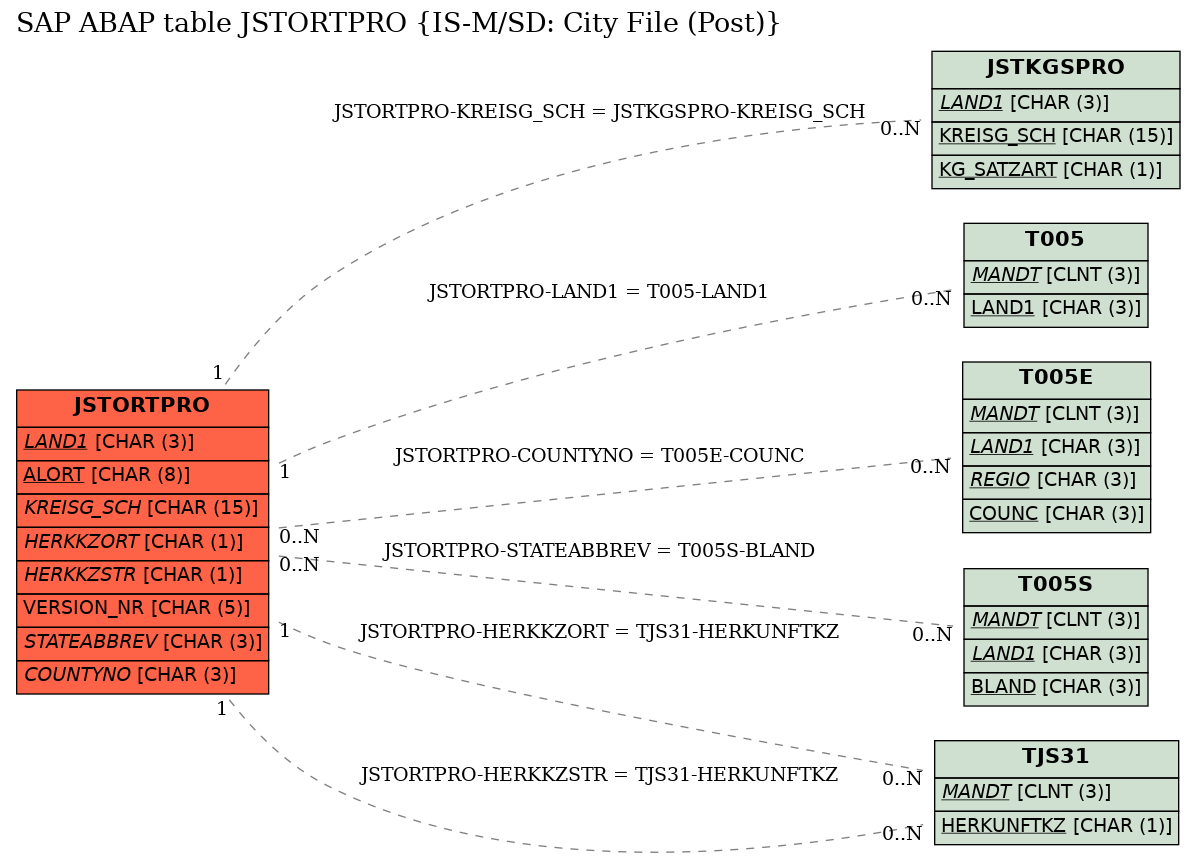 E-R Diagram for table JSTORTPRO (IS-M/SD: City File (Post))