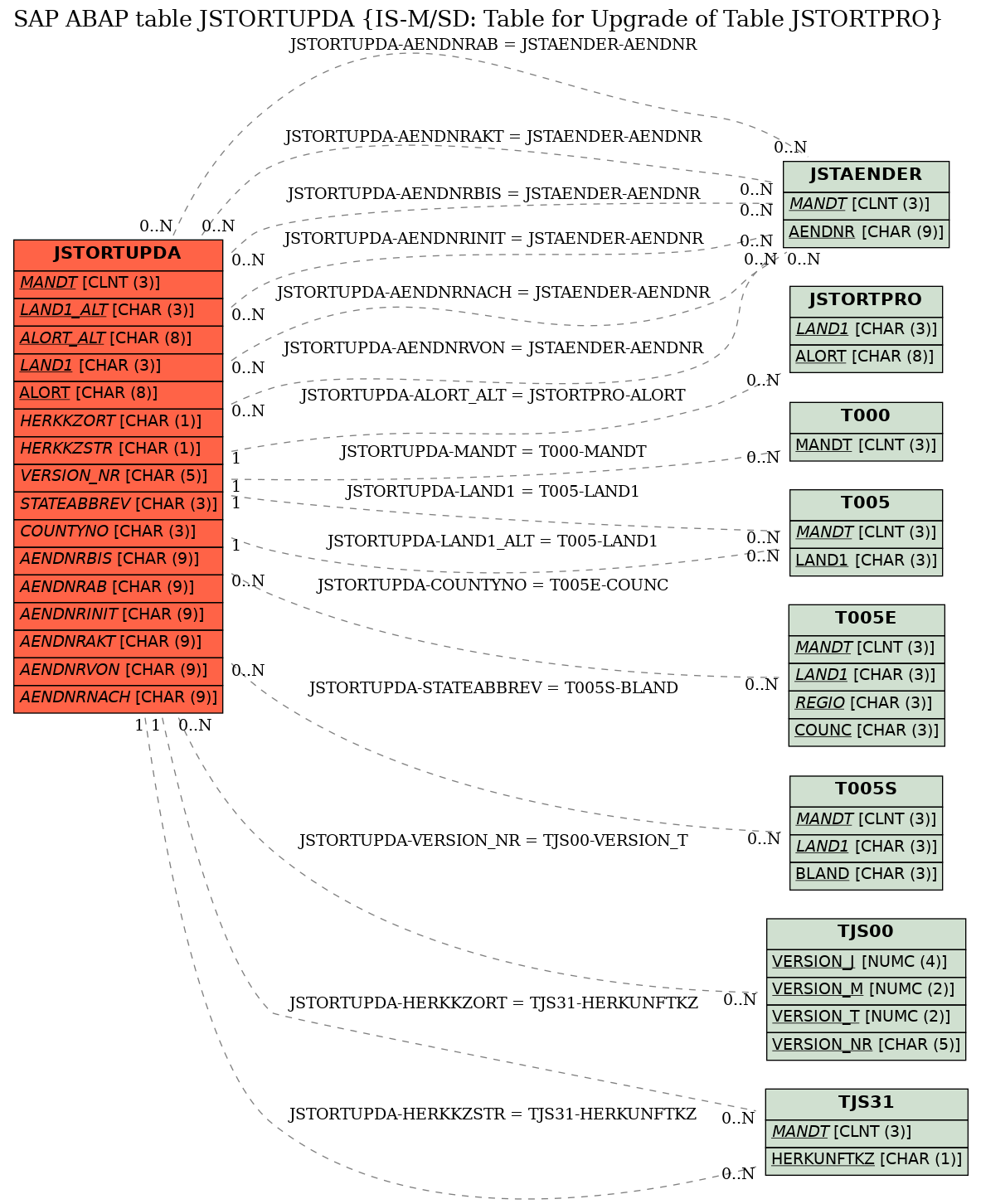 E-R Diagram for table JSTORTUPDA (IS-M/SD: Table for Upgrade of Table JSTORTPRO)