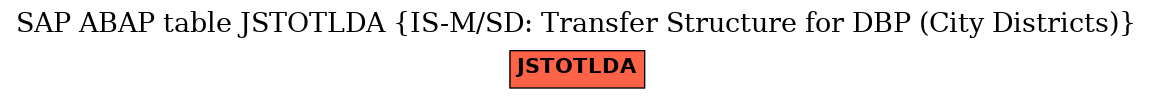 E-R Diagram for table JSTOTLDA (IS-M/SD: Transfer Structure for DBP (City Districts))