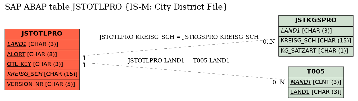 E-R Diagram for table JSTOTLPRO (IS-M: City District File)