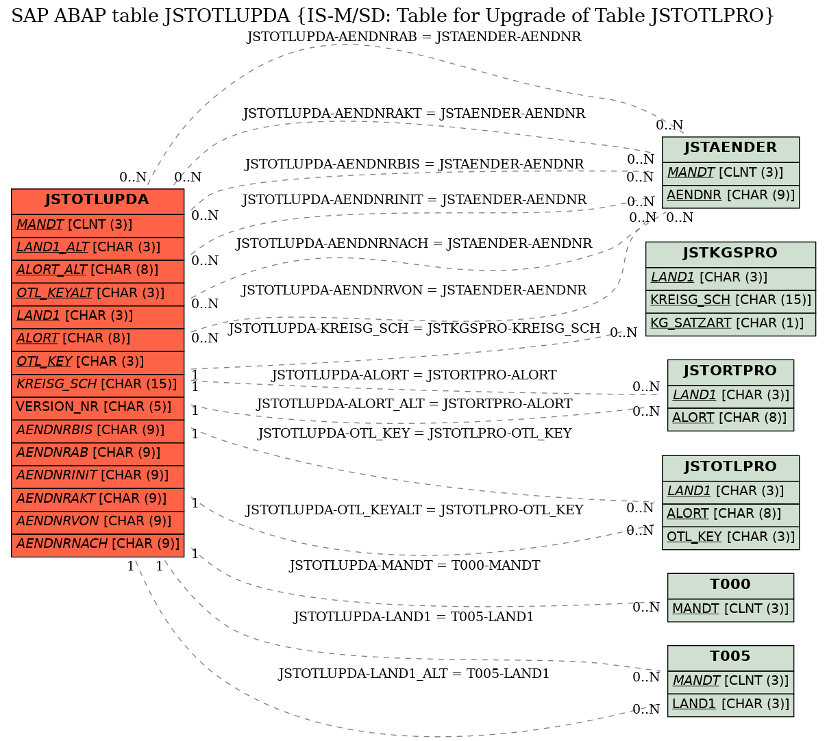 E-R Diagram for table JSTOTLUPDA (IS-M/SD: Table for Upgrade of Table JSTOTLPRO)