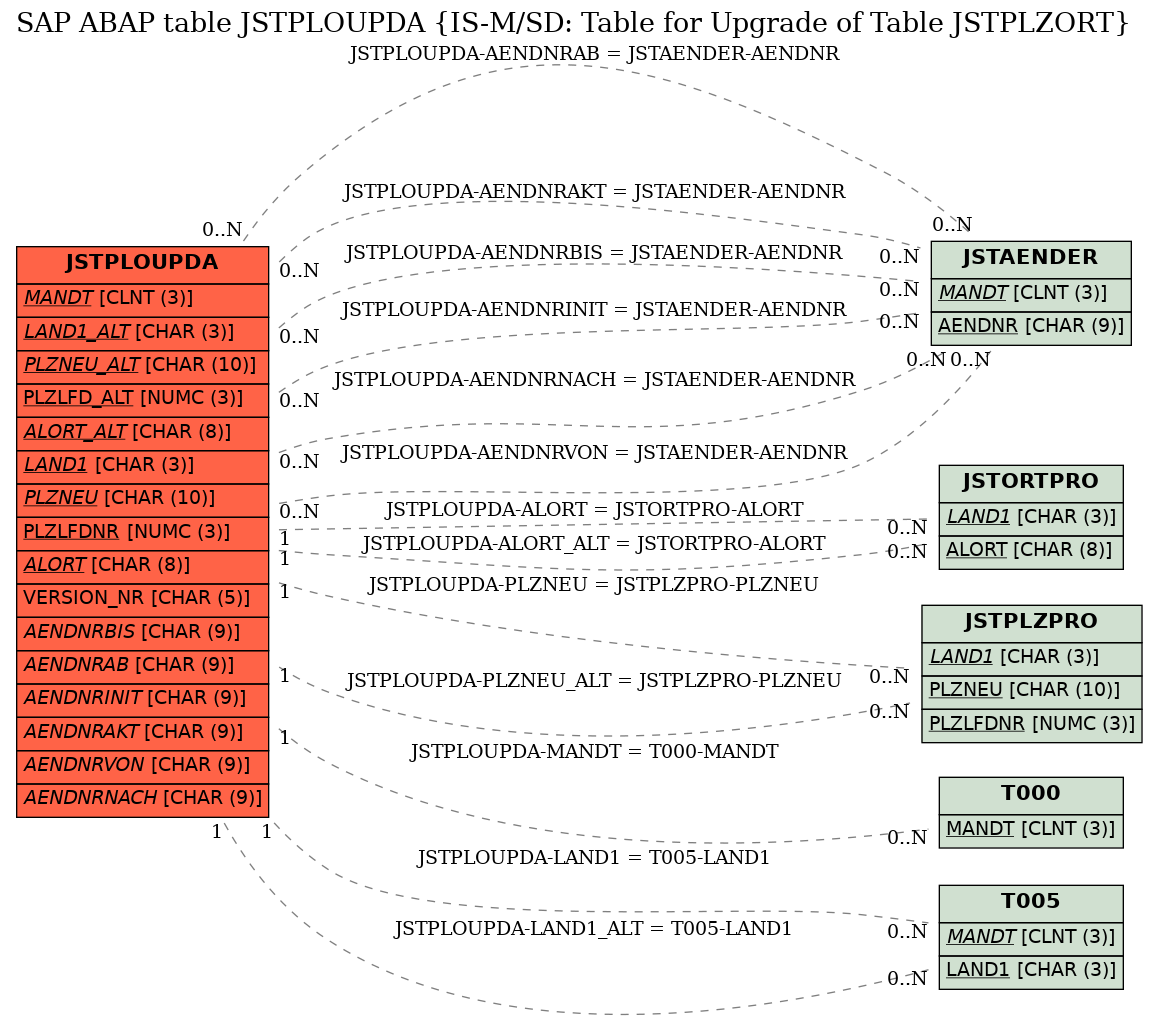 E-R Diagram for table JSTPLOUPDA (IS-M/SD: Table for Upgrade of Table JSTPLZORT)