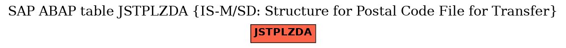 E-R Diagram for table JSTPLZDA (IS-M/SD: Structure for Postal Code File for Transfer)