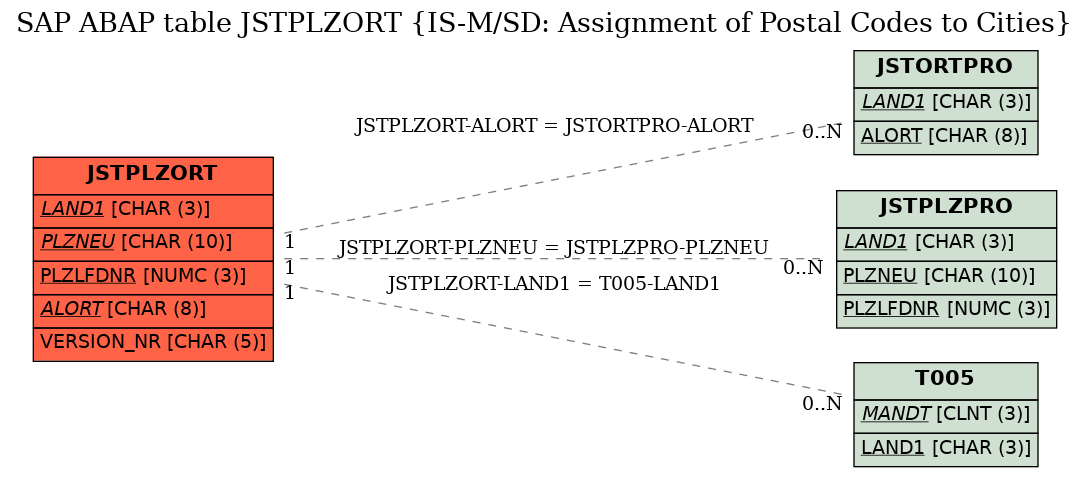 E-R Diagram for table JSTPLZORT (IS-M/SD: Assignment of Postal Codes to Cities)