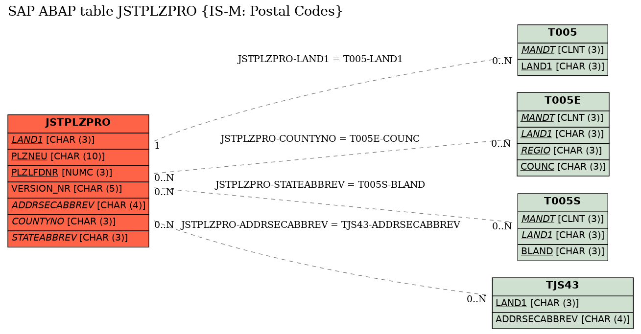 E-R Diagram for table JSTPLZPRO (IS-M: Postal Codes)