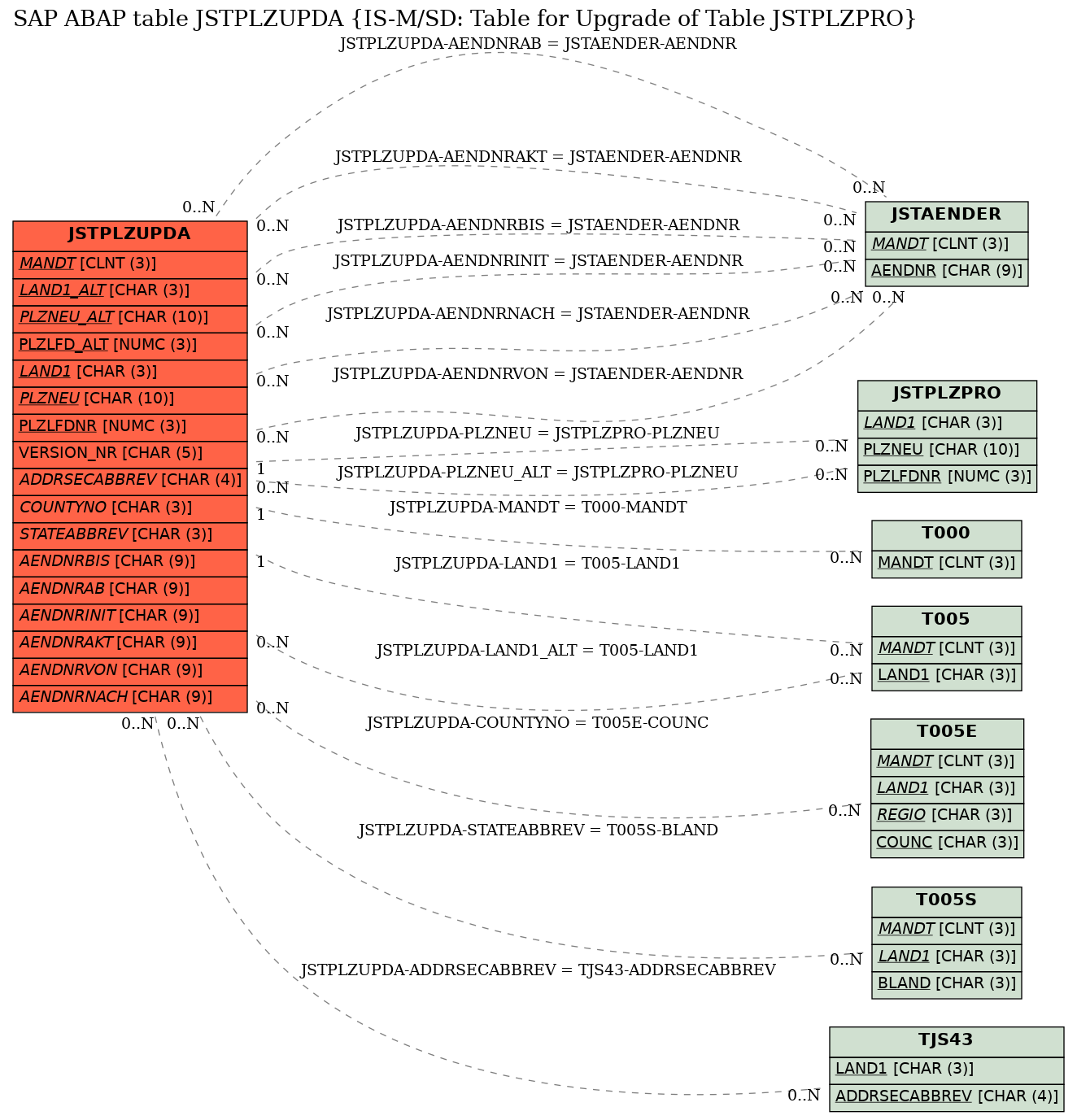 E-R Diagram for table JSTPLZUPDA (IS-M/SD: Table for Upgrade of Table JSTPLZPRO)