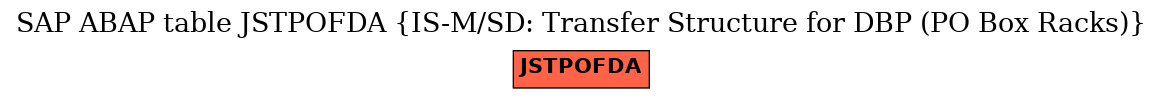 E-R Diagram for table JSTPOFDA (IS-M/SD: Transfer Structure for DBP (PO Box Racks))