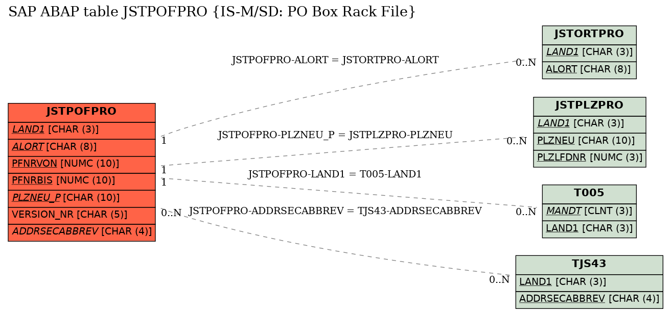 E-R Diagram for table JSTPOFPRO (IS-M/SD: PO Box Rack File)