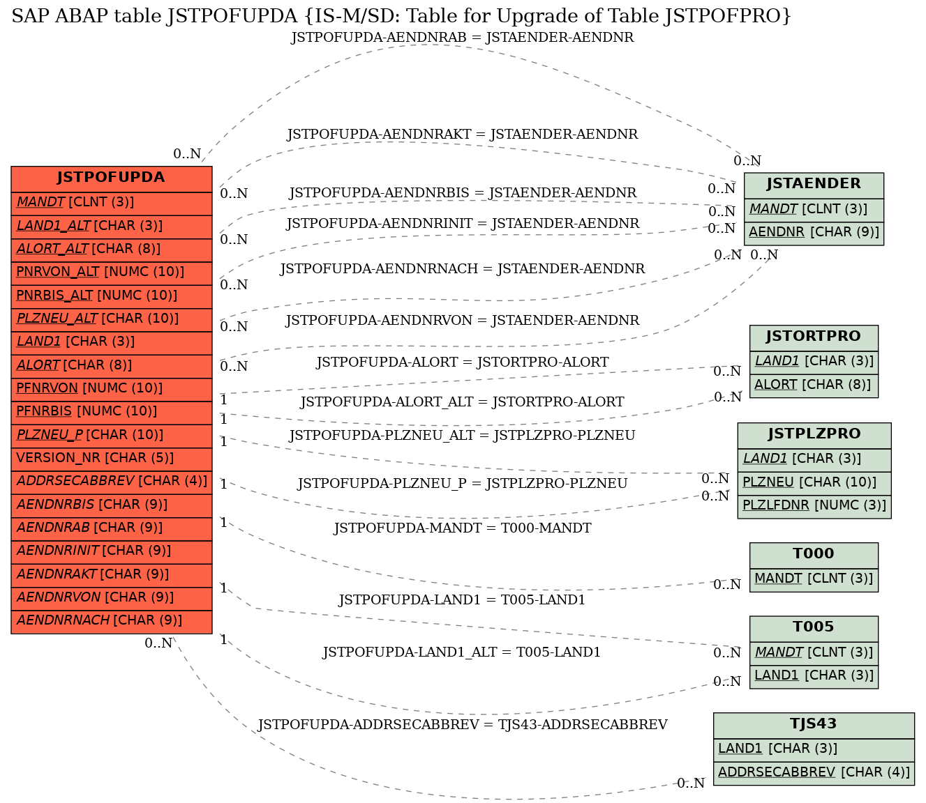 E-R Diagram for table JSTPOFUPDA (IS-M/SD: Table for Upgrade of Table JSTPOFPRO)